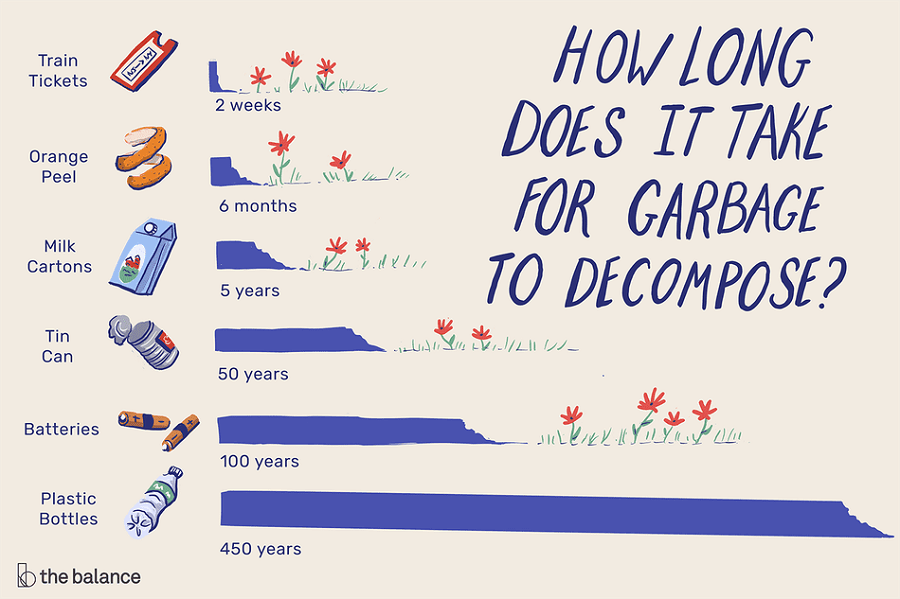 Decomposition of Garbage